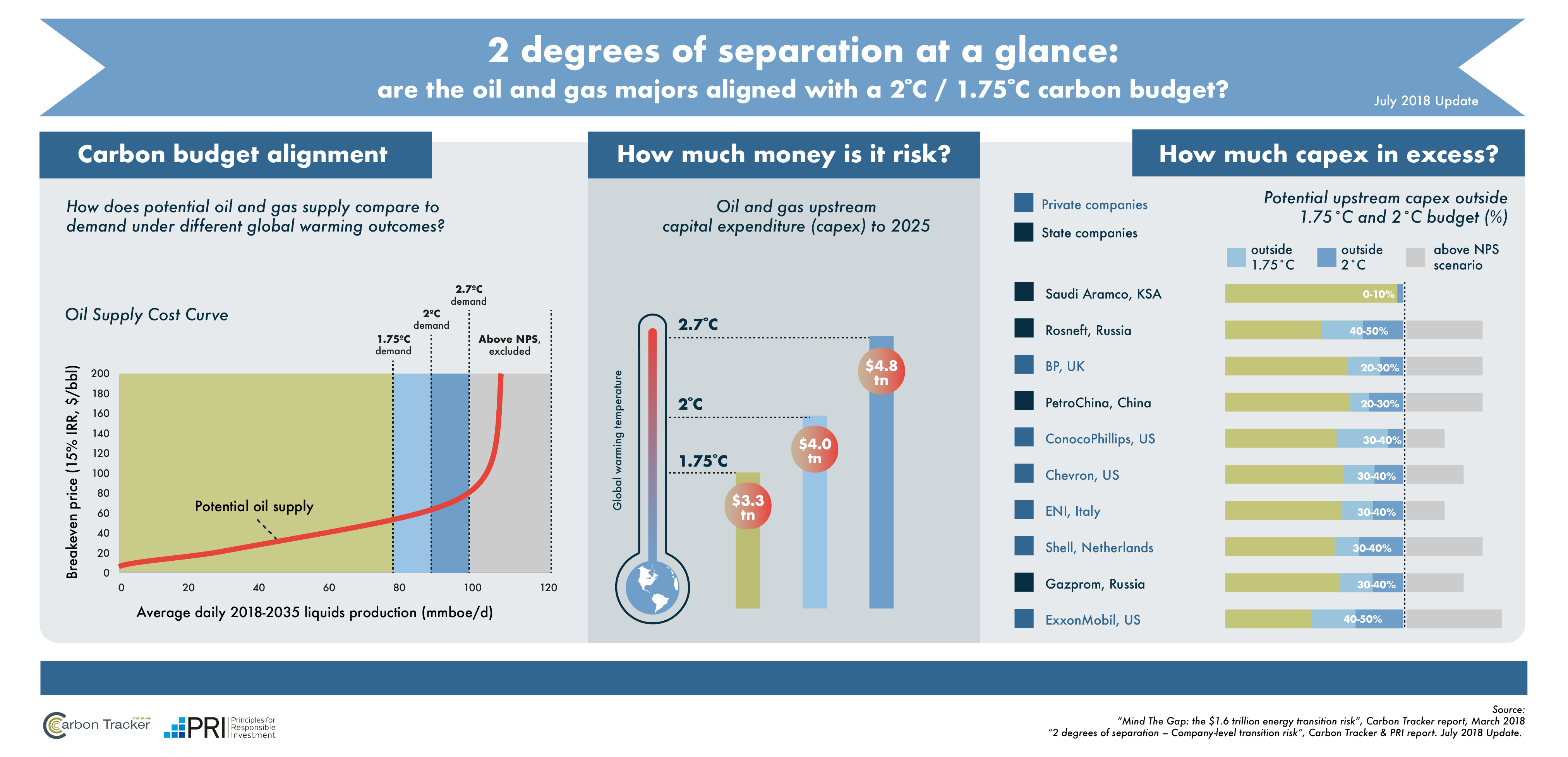 2 Degrees of separation at a glance: are the oil and gas majors aligned with a 2/1.75  degrees carbon budget?